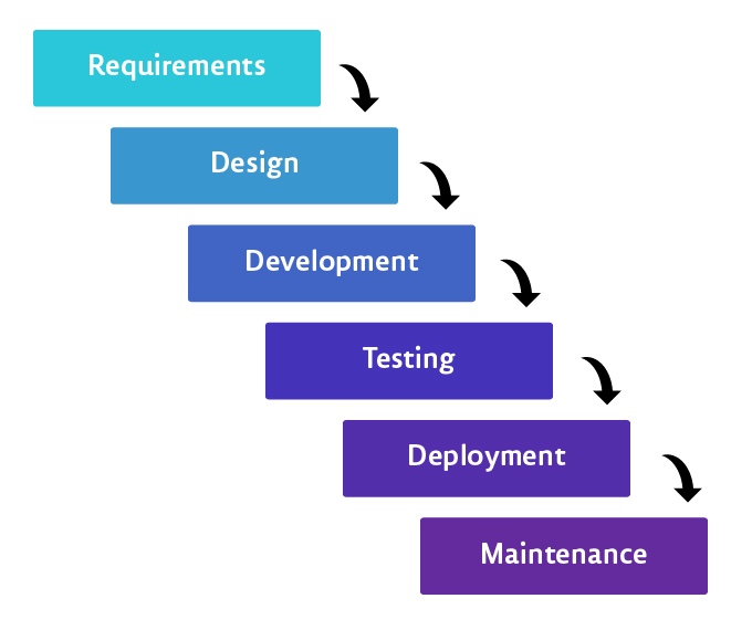waterfall software development life cycle