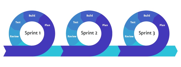 agile software development life cycle